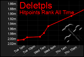 Total Graph of Deletpls