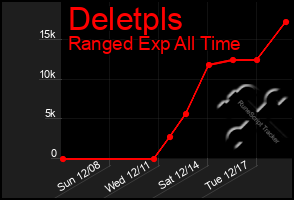 Total Graph of Deletpls