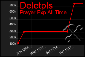 Total Graph of Deletpls