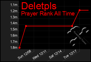 Total Graph of Deletpls