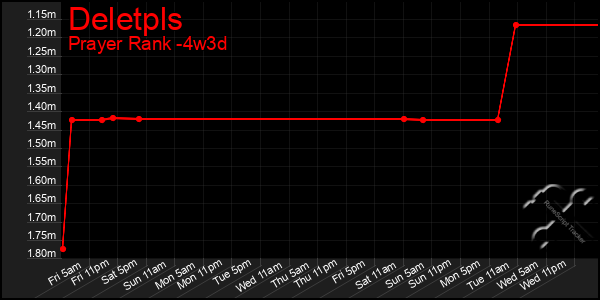 Last 31 Days Graph of Deletpls