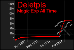 Total Graph of Deletpls