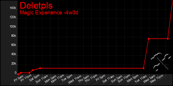 Last 31 Days Graph of Deletpls