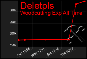 Total Graph of Deletpls