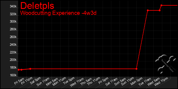 Last 31 Days Graph of Deletpls