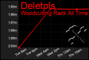 Total Graph of Deletpls