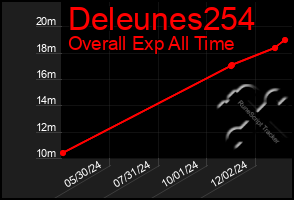 Total Graph of Deleunes254