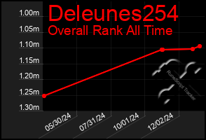 Total Graph of Deleunes254