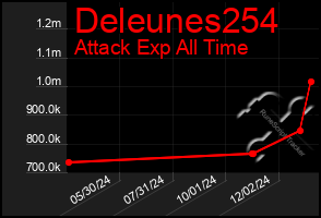 Total Graph of Deleunes254