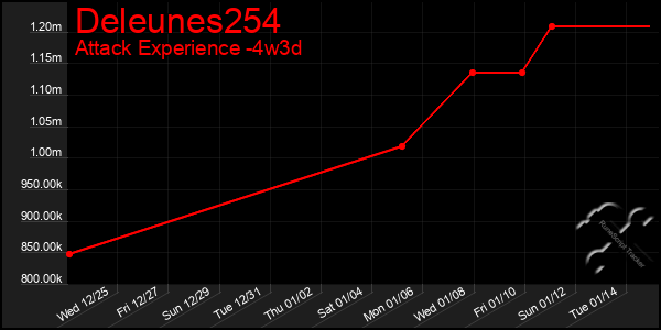 Last 31 Days Graph of Deleunes254