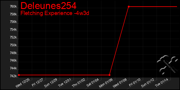 Last 31 Days Graph of Deleunes254