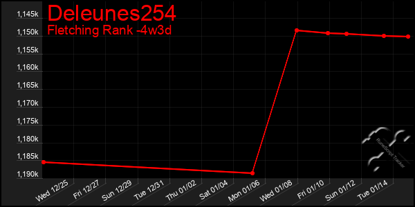 Last 31 Days Graph of Deleunes254