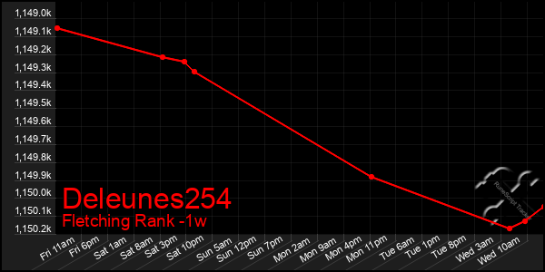 Last 7 Days Graph of Deleunes254