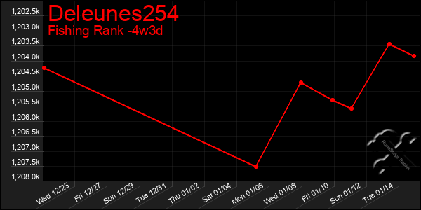 Last 31 Days Graph of Deleunes254