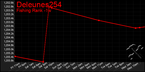 Last 7 Days Graph of Deleunes254