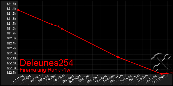 Last 7 Days Graph of Deleunes254