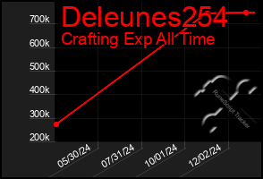 Total Graph of Deleunes254