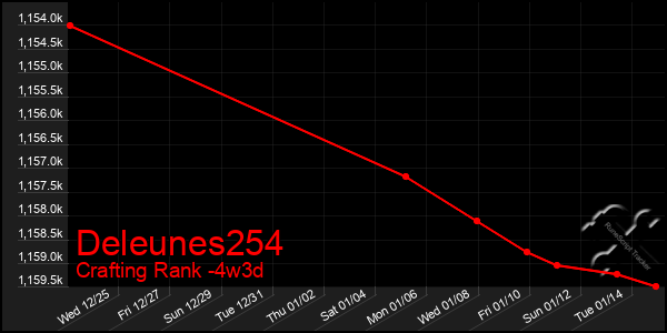 Last 31 Days Graph of Deleunes254