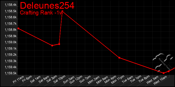 Last 7 Days Graph of Deleunes254