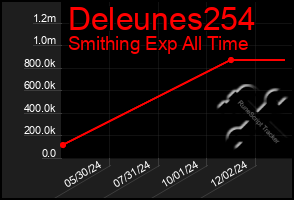 Total Graph of Deleunes254