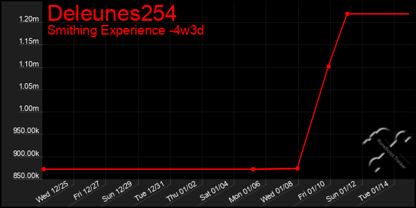 Last 31 Days Graph of Deleunes254