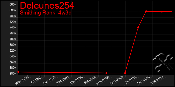 Last 31 Days Graph of Deleunes254