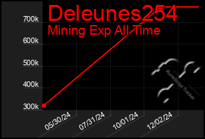 Total Graph of Deleunes254