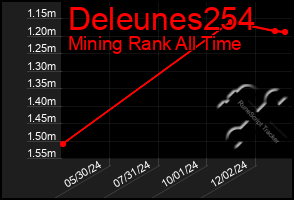 Total Graph of Deleunes254