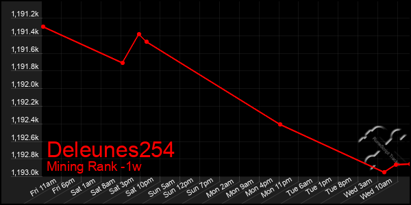 Last 7 Days Graph of Deleunes254