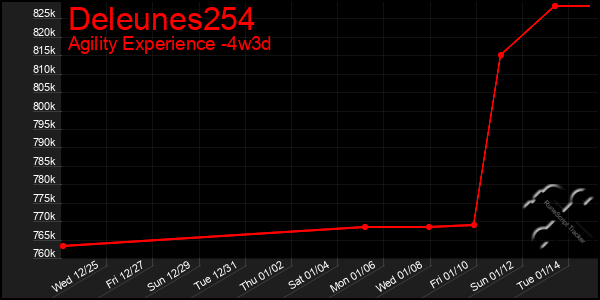 Last 31 Days Graph of Deleunes254