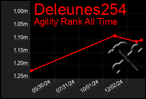 Total Graph of Deleunes254