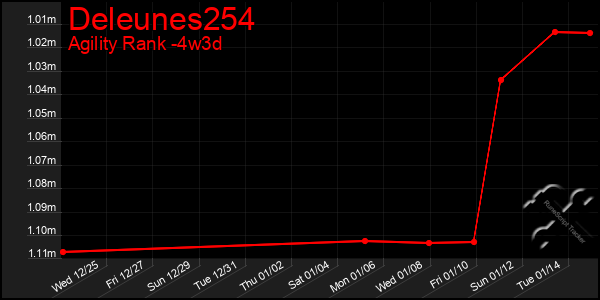 Last 31 Days Graph of Deleunes254