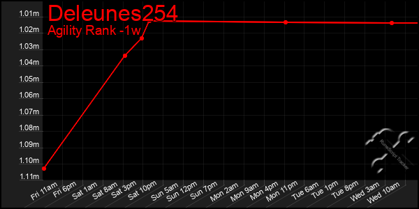 Last 7 Days Graph of Deleunes254