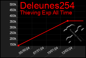 Total Graph of Deleunes254