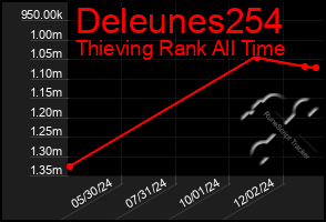 Total Graph of Deleunes254