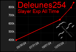 Total Graph of Deleunes254