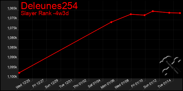 Last 31 Days Graph of Deleunes254