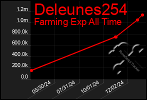 Total Graph of Deleunes254