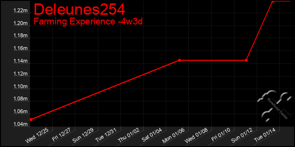 Last 31 Days Graph of Deleunes254