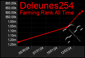 Total Graph of Deleunes254