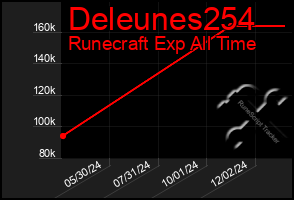 Total Graph of Deleunes254