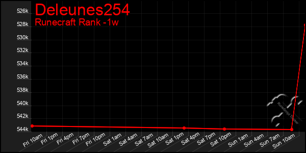 Last 7 Days Graph of Deleunes254