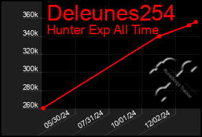 Total Graph of Deleunes254