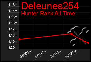 Total Graph of Deleunes254