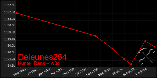 Last 31 Days Graph of Deleunes254