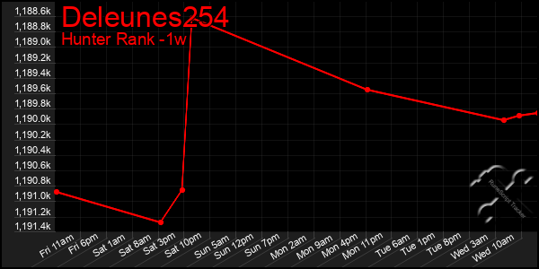 Last 7 Days Graph of Deleunes254