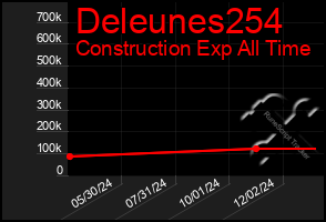 Total Graph of Deleunes254