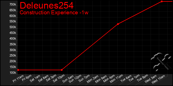 Last 7 Days Graph of Deleunes254