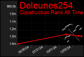 Total Graph of Deleunes254