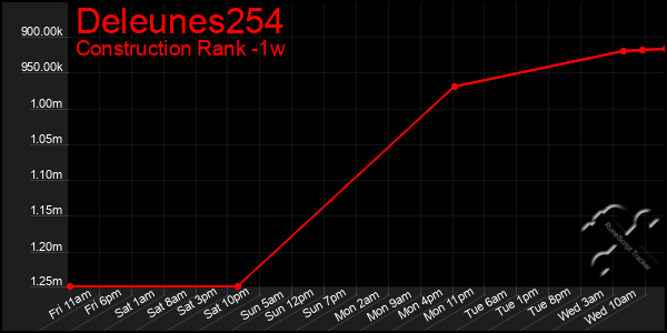 Last 7 Days Graph of Deleunes254